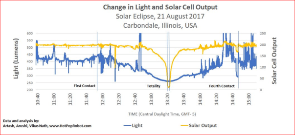 light and solar output