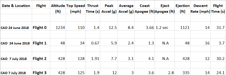 Rocket Launches, Telemetry Data and Videos – HotPopRobot