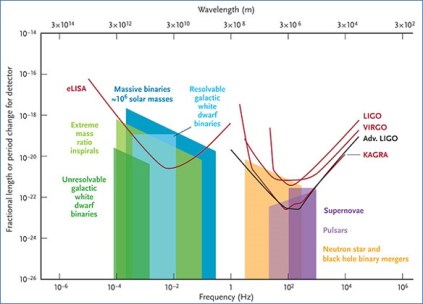 gravitational waves frequency