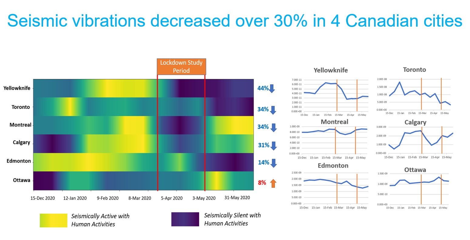 How seismic vibrations decreased in different Canadian cities