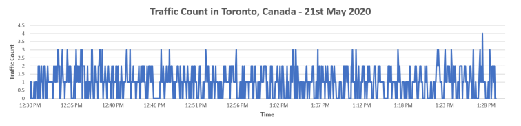 traffic-count-21-may